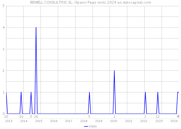 BEWELL CONSULTING SL. (Spain) Page visits 2024 