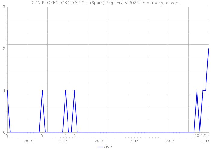 CDN PROYECTOS 2D 3D S.L. (Spain) Page visits 2024 