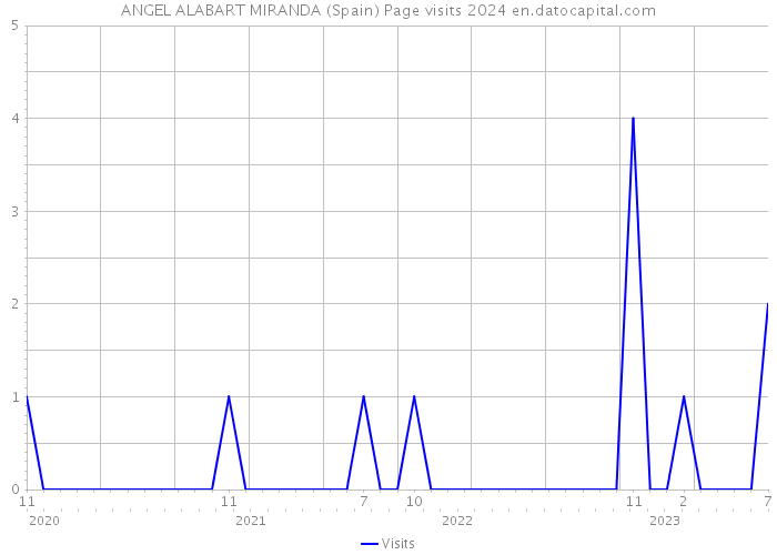 ANGEL ALABART MIRANDA (Spain) Page visits 2024 
