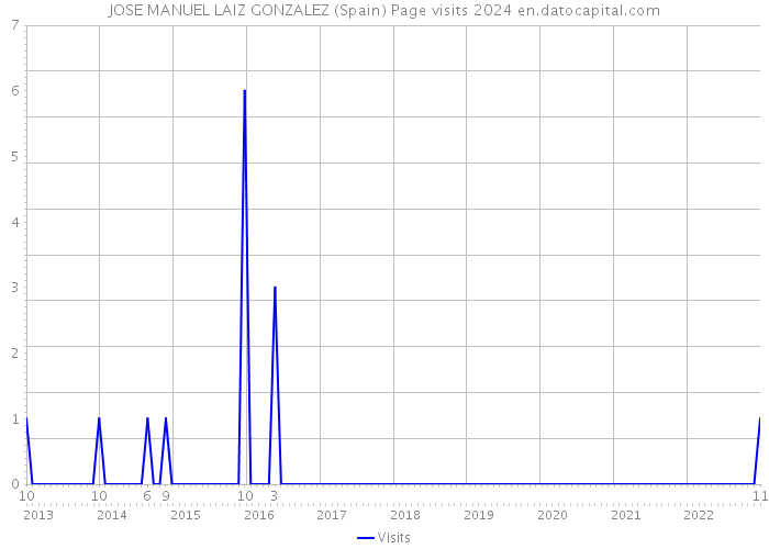 JOSE MANUEL LAIZ GONZALEZ (Spain) Page visits 2024 