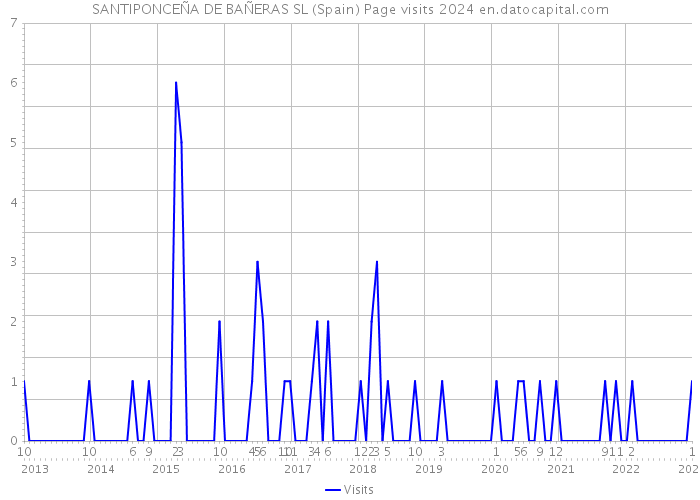 SANTIPONCEÑA DE BAÑERAS SL (Spain) Page visits 2024 