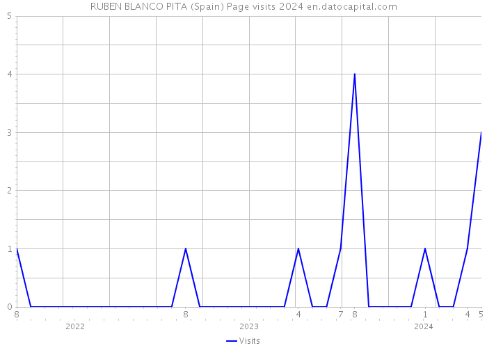 RUBEN BLANCO PITA (Spain) Page visits 2024 
