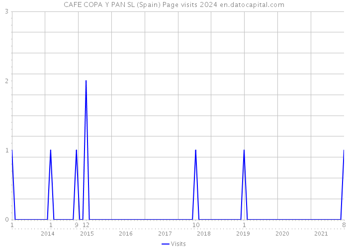 CAFE COPA Y PAN SL (Spain) Page visits 2024 
