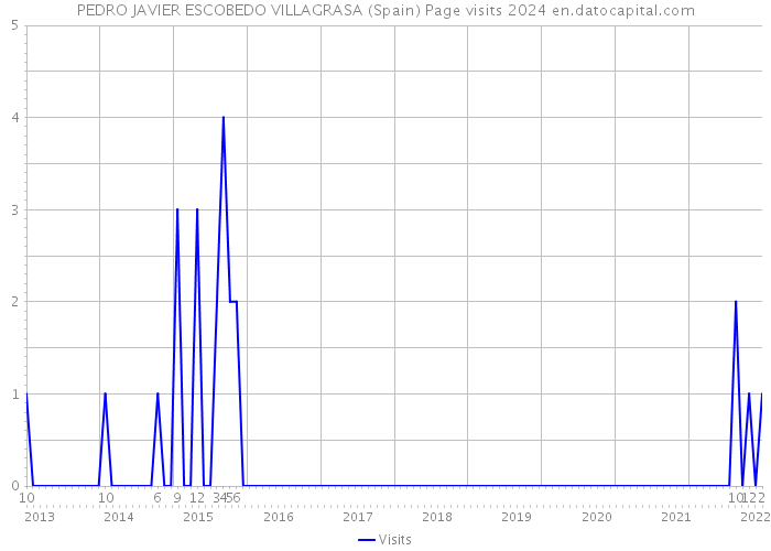 PEDRO JAVIER ESCOBEDO VILLAGRASA (Spain) Page visits 2024 