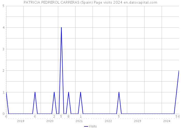 PATRICIA PEDREROL CARRERAS (Spain) Page visits 2024 