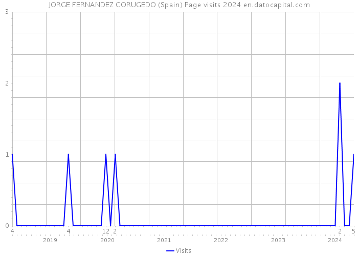 JORGE FERNANDEZ CORUGEDO (Spain) Page visits 2024 