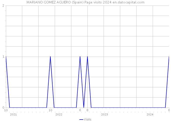 MARIANO GOMEZ AGUERO (Spain) Page visits 2024 