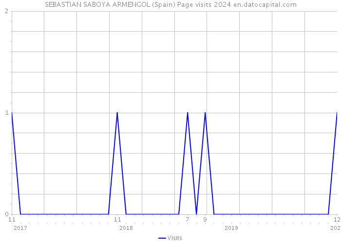SEBASTIAN SABOYA ARMENGOL (Spain) Page visits 2024 