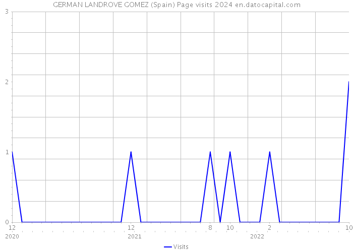 GERMAN LANDROVE GOMEZ (Spain) Page visits 2024 