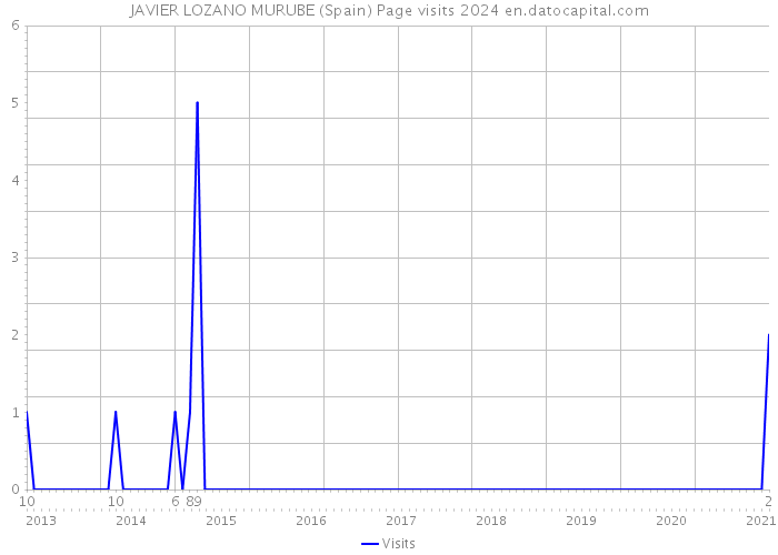 JAVIER LOZANO MURUBE (Spain) Page visits 2024 