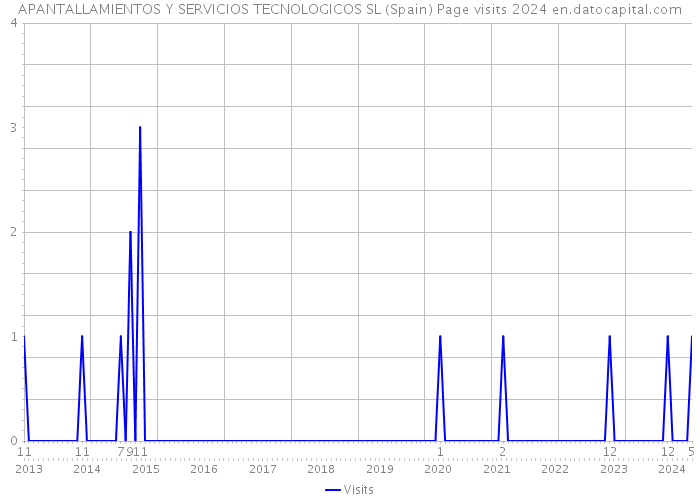 APANTALLAMIENTOS Y SERVICIOS TECNOLOGICOS SL (Spain) Page visits 2024 