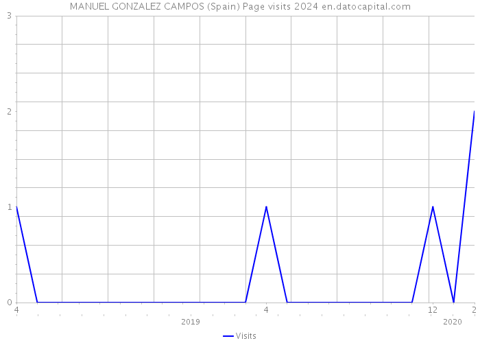 MANUEL GONZALEZ CAMPOS (Spain) Page visits 2024 