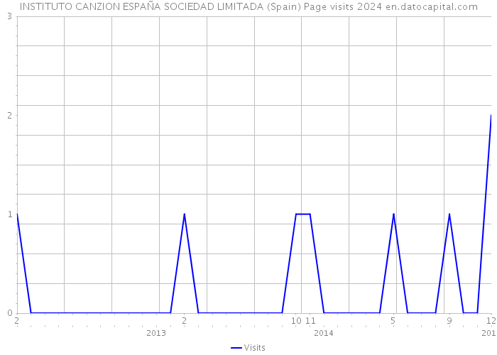 INSTITUTO CANZION ESPAÑA SOCIEDAD LIMITADA (Spain) Page visits 2024 