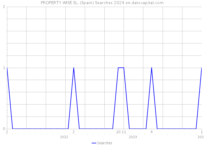 PROPERTY WISE SL. (Spain) Searches 2024 