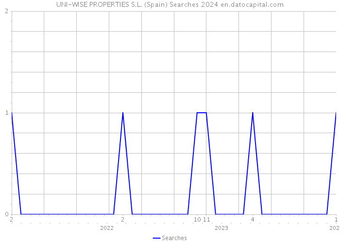 UNI-WISE PROPERTIES S.L. (Spain) Searches 2024 