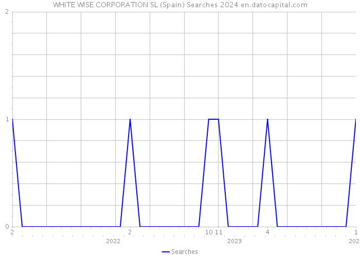 WHITE WISE CORPORATION SL (Spain) Searches 2024 