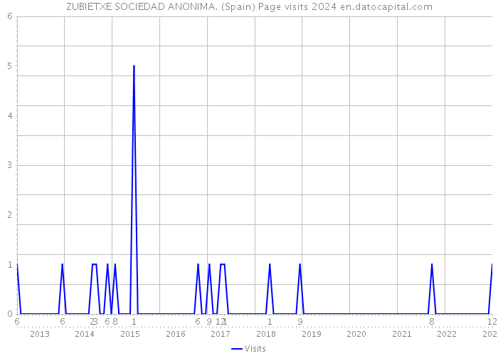 ZUBIETXE SOCIEDAD ANONIMA. (Spain) Page visits 2024 