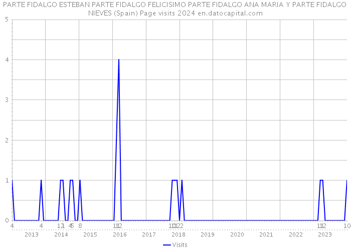 PARTE FIDALGO ESTEBAN PARTE FIDALGO FELICISIMO PARTE FIDALGO ANA MARIA Y PARTE FIDALGO NIEVES (Spain) Page visits 2024 