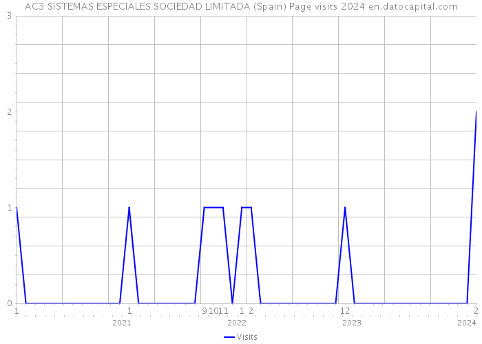 AC3 SISTEMAS ESPECIALES SOCIEDAD LIMITADA (Spain) Page visits 2024 