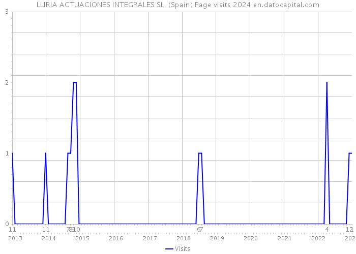 LLIRIA ACTUACIONES INTEGRALES SL. (Spain) Page visits 2024 