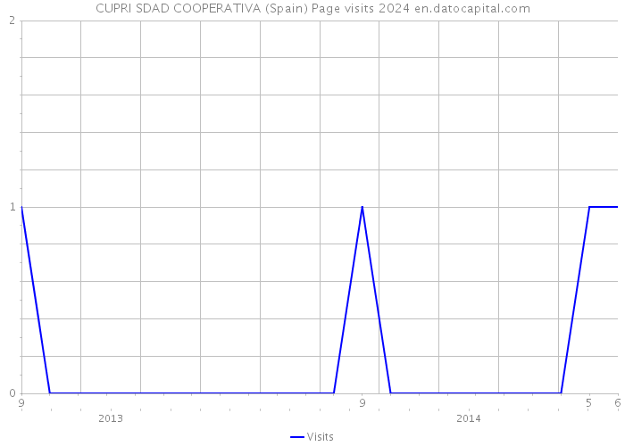 CUPRI SDAD COOPERATIVA (Spain) Page visits 2024 