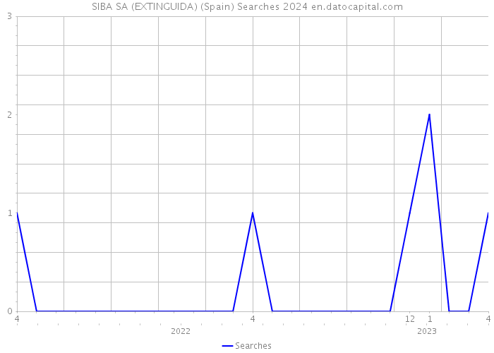 SIBA SA (EXTINGUIDA) (Spain) Searches 2024 