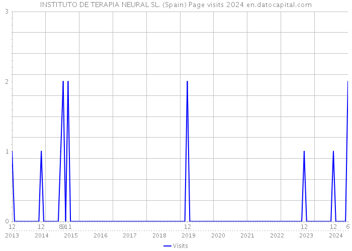 INSTITUTO DE TERAPIA NEURAL SL. (Spain) Page visits 2024 