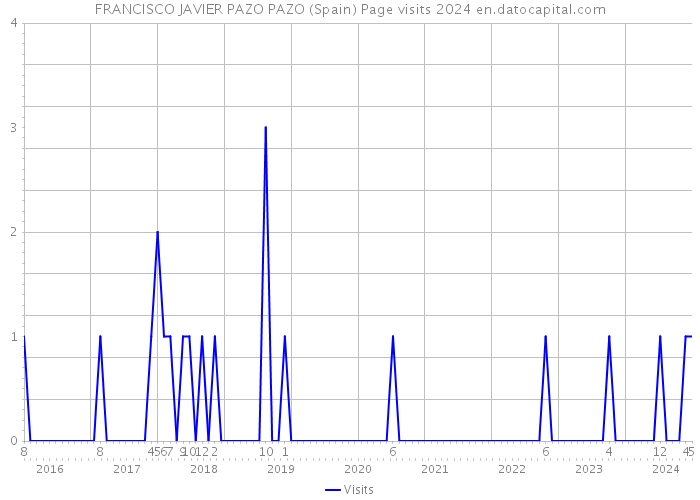 FRANCISCO JAVIER PAZO PAZO (Spain) Page visits 2024 