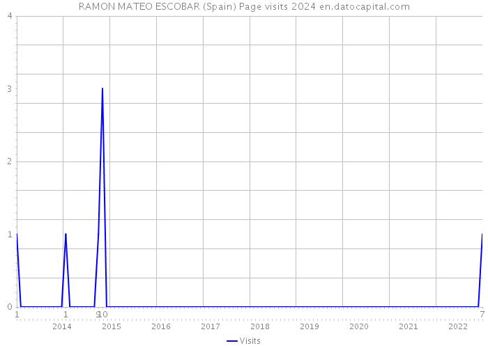 RAMON MATEO ESCOBAR (Spain) Page visits 2024 
