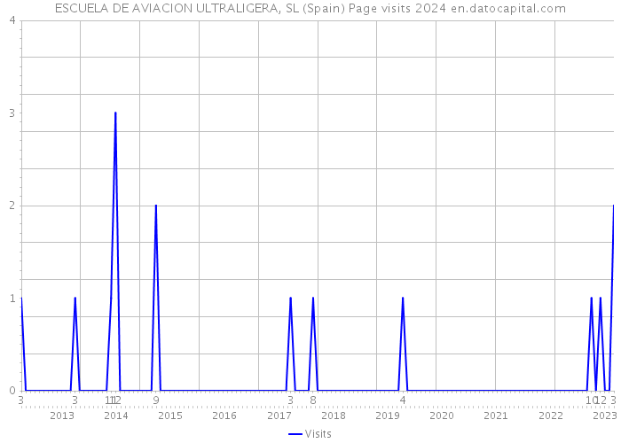 ESCUELA DE AVIACION ULTRALIGERA, SL (Spain) Page visits 2024 
