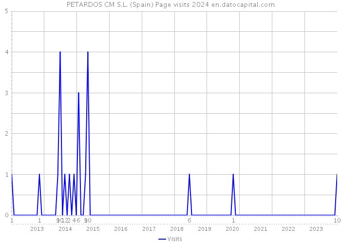 PETARDOS CM S.L. (Spain) Page visits 2024 