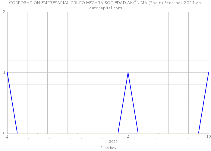 CORPORACION EMPRESARIAL GRUPO HEGARA SOCIEDAD ANÓNIMA (Spain) Searches 2024 