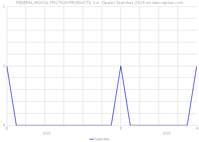 FEDERAL MOGUL FRICTION PRODUCTS, S.A. (Spain) Searches 2024 