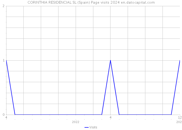 CORINTHIA RESIDENCIAL SL (Spain) Page visits 2024 
