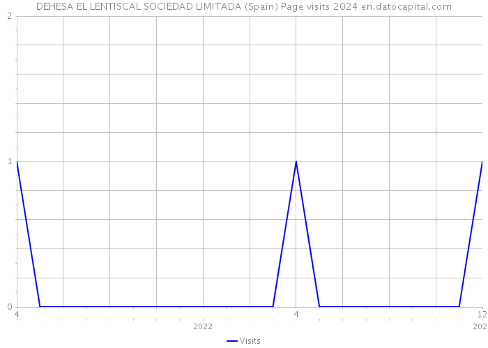 DEHESA EL LENTISCAL SOCIEDAD LIMITADA (Spain) Page visits 2024 