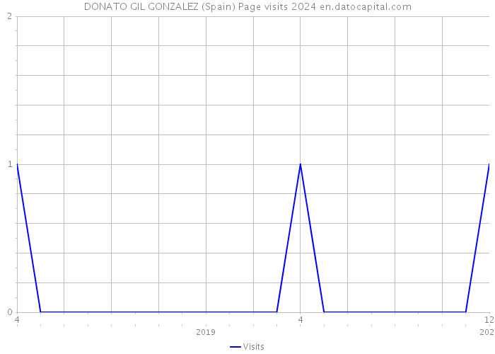 DONATO GIL GONZALEZ (Spain) Page visits 2024 