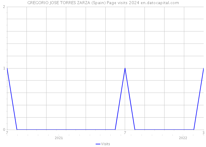 GREGORIO JOSE TORRES ZARZA (Spain) Page visits 2024 