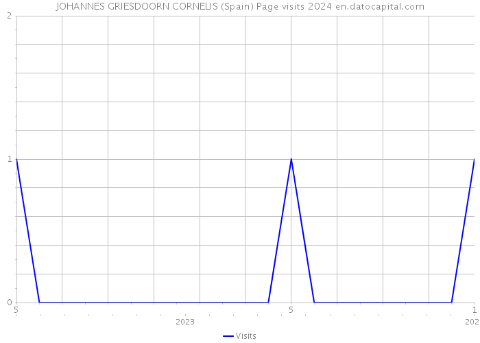 JOHANNES GRIESDOORN CORNELIS (Spain) Page visits 2024 