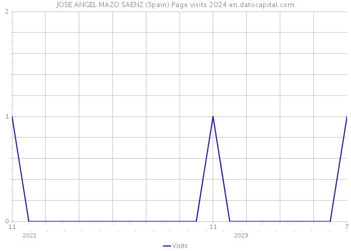 JOSE ANGEL MAZO SAENZ (Spain) Page visits 2024 