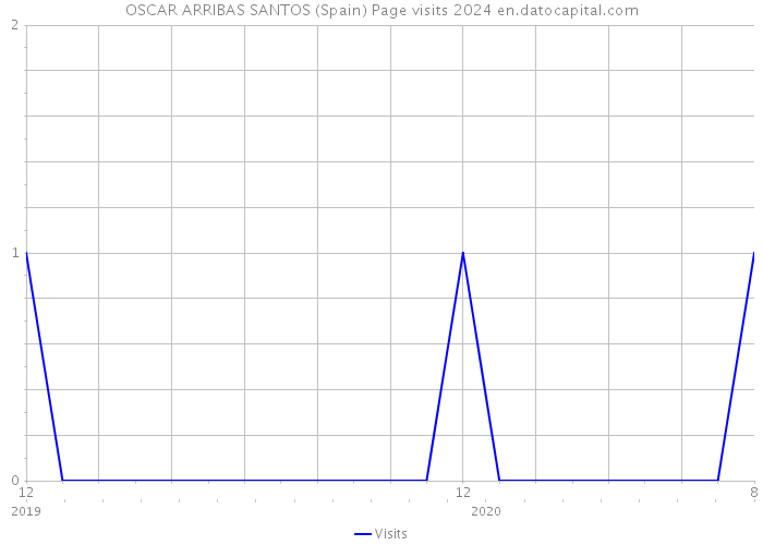 OSCAR ARRIBAS SANTOS (Spain) Page visits 2024 