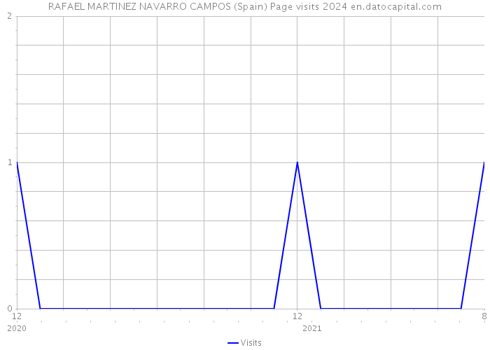 RAFAEL MARTINEZ NAVARRO CAMPOS (Spain) Page visits 2024 