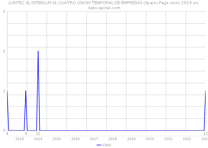 LUNTEC SL INTERLUN SL CUATRO UNION TEMPORAL DE EMPRESAS (Spain) Page visits 2024 