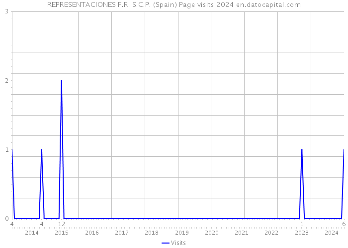 REPRESENTACIONES F.R. S.C.P. (Spain) Page visits 2024 