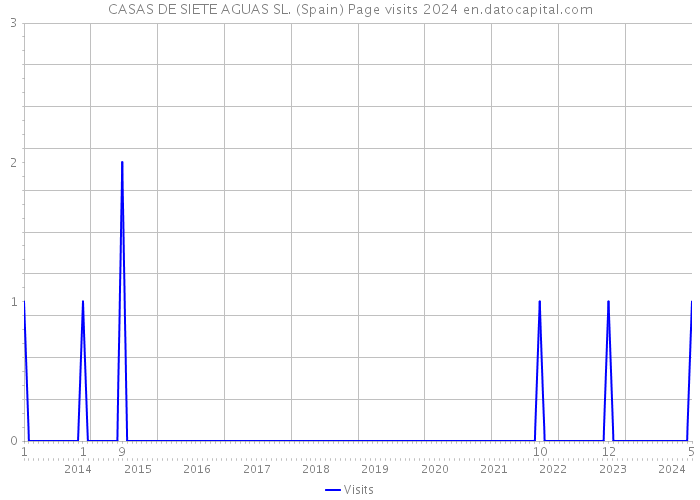 CASAS DE SIETE AGUAS SL. (Spain) Page visits 2024 