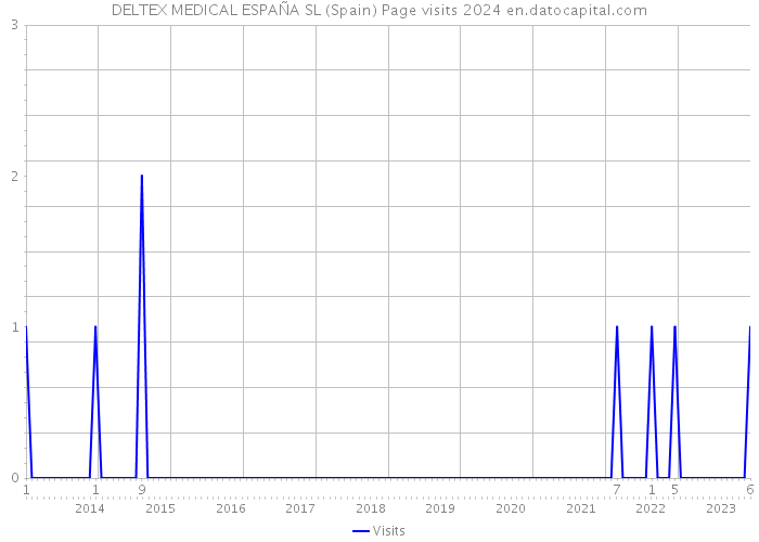DELTEX MEDICAL ESPAÑA SL (Spain) Page visits 2024 