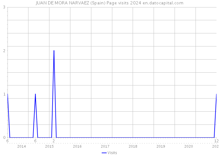 JUAN DE MORA NARVAEZ (Spain) Page visits 2024 