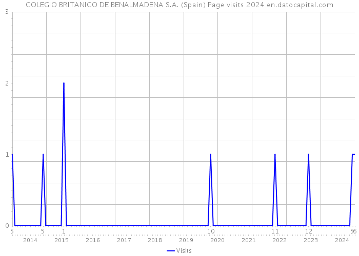 COLEGIO BRITANICO DE BENALMADENA S.A. (Spain) Page visits 2024 