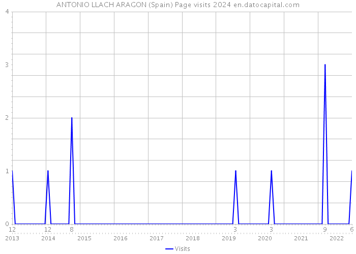 ANTONIO LLACH ARAGON (Spain) Page visits 2024 