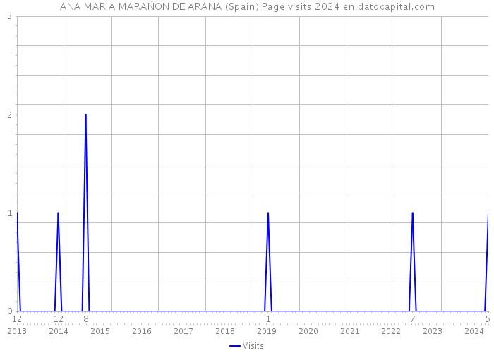 ANA MARIA MARAÑON DE ARANA (Spain) Page visits 2024 