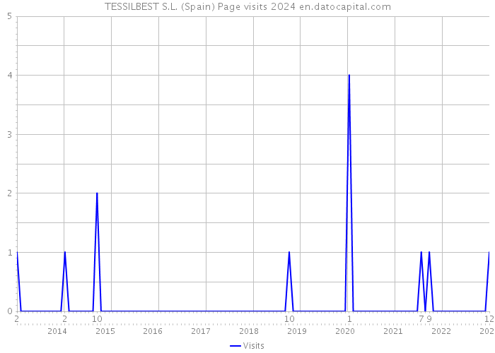 TESSILBEST S.L. (Spain) Page visits 2024 